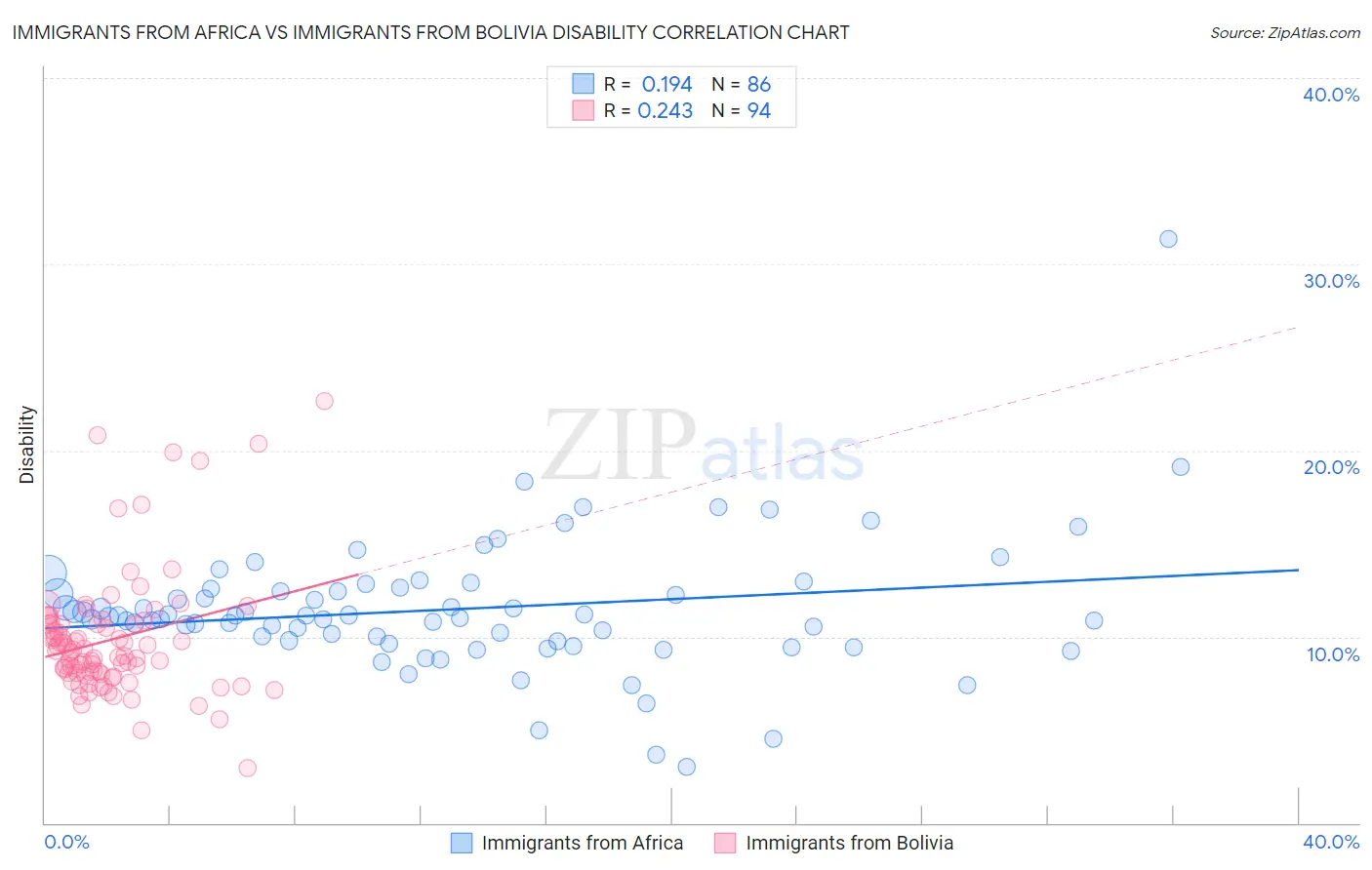 Immigrants from Africa vs Immigrants from Bolivia Disability