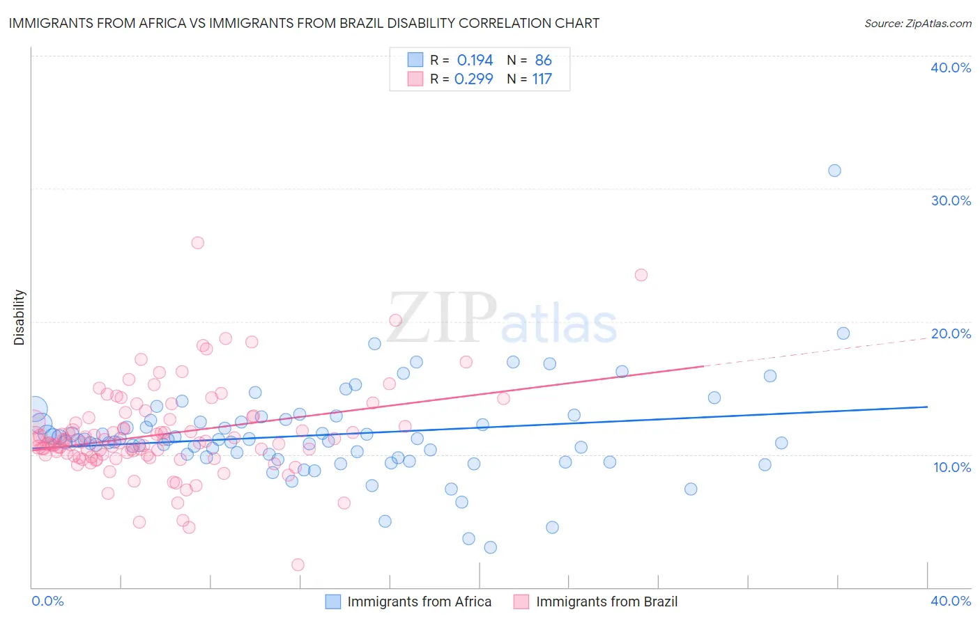 Immigrants from Africa vs Immigrants from Brazil Disability