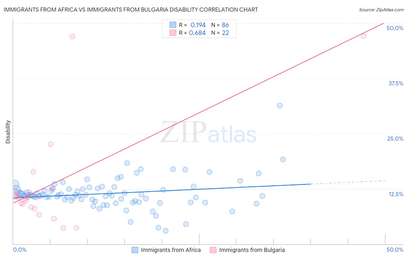 Immigrants from Africa vs Immigrants from Bulgaria Disability