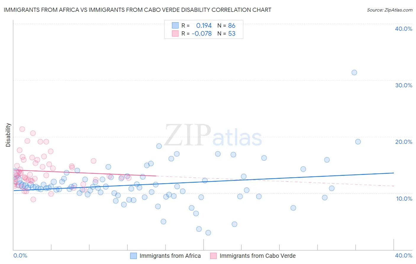 Immigrants from Africa vs Immigrants from Cabo Verde Disability