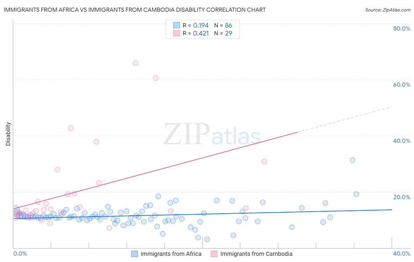 Immigrants from Africa vs Immigrants from Cambodia Disability