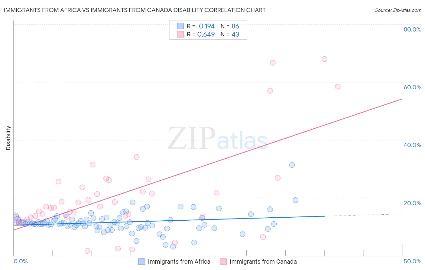 Immigrants from Africa vs Immigrants from Canada Disability