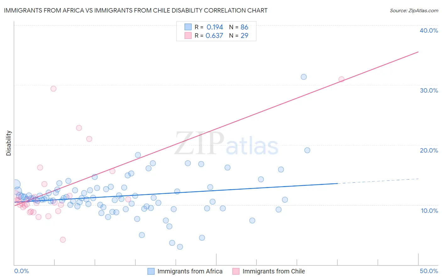 Immigrants from Africa vs Immigrants from Chile Disability