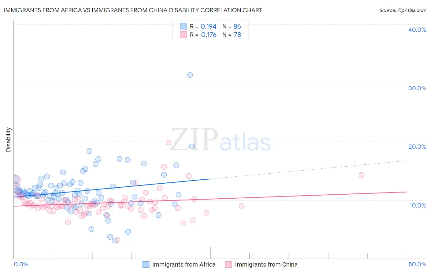 Immigrants from Africa vs Immigrants from China Disability