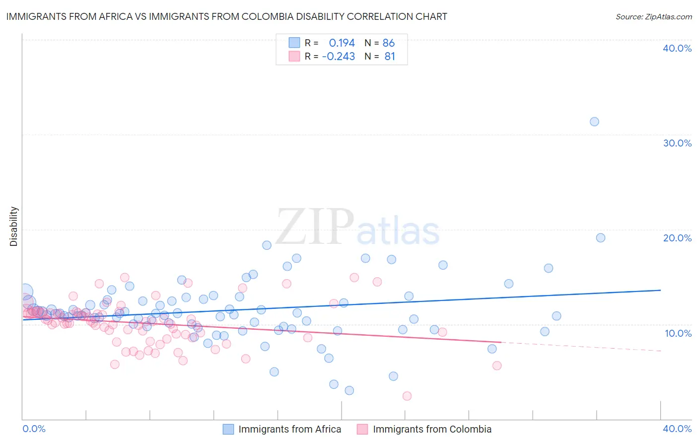 Immigrants from Africa vs Immigrants from Colombia Disability