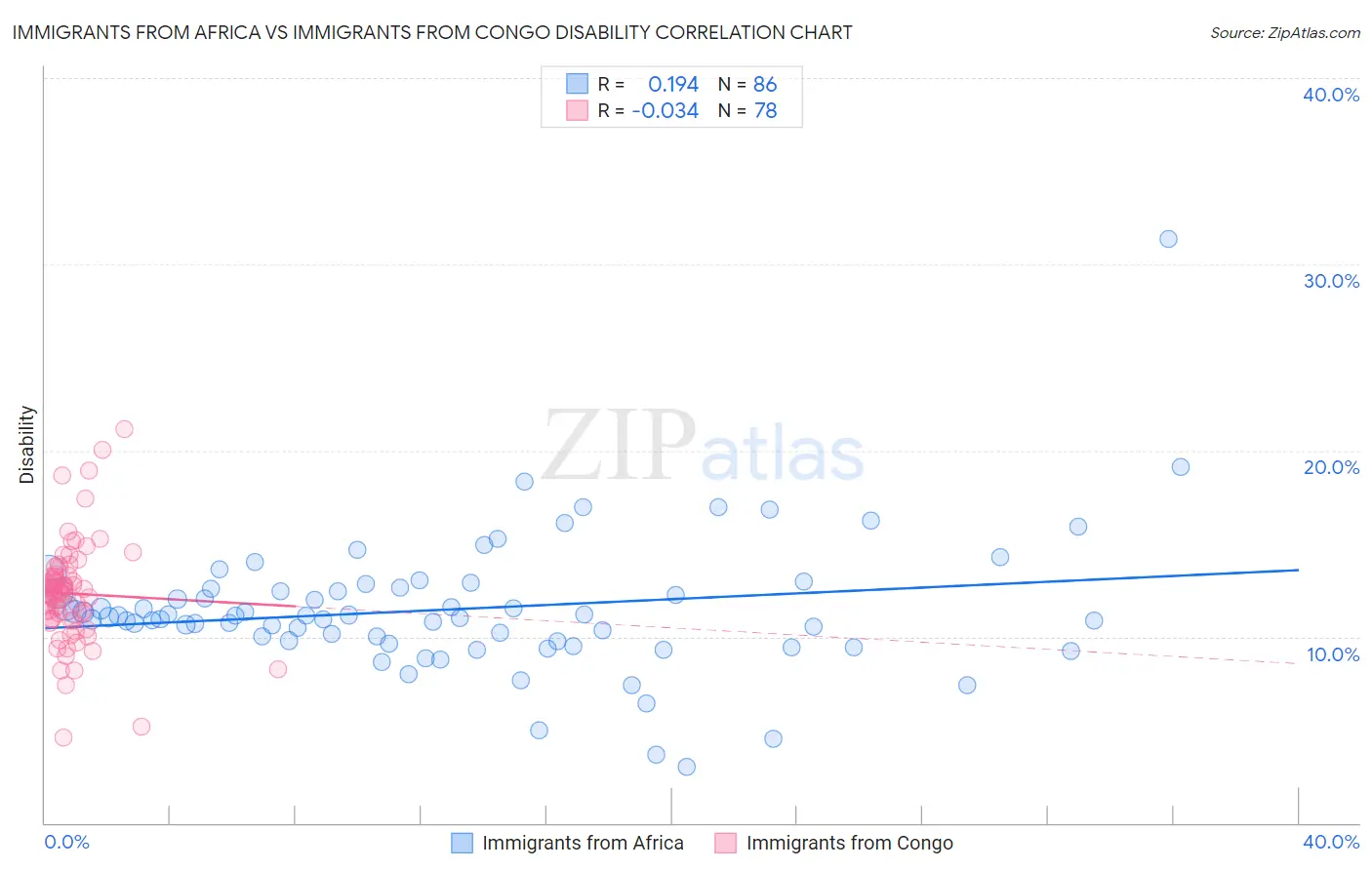 Immigrants from Africa vs Immigrants from Congo Disability