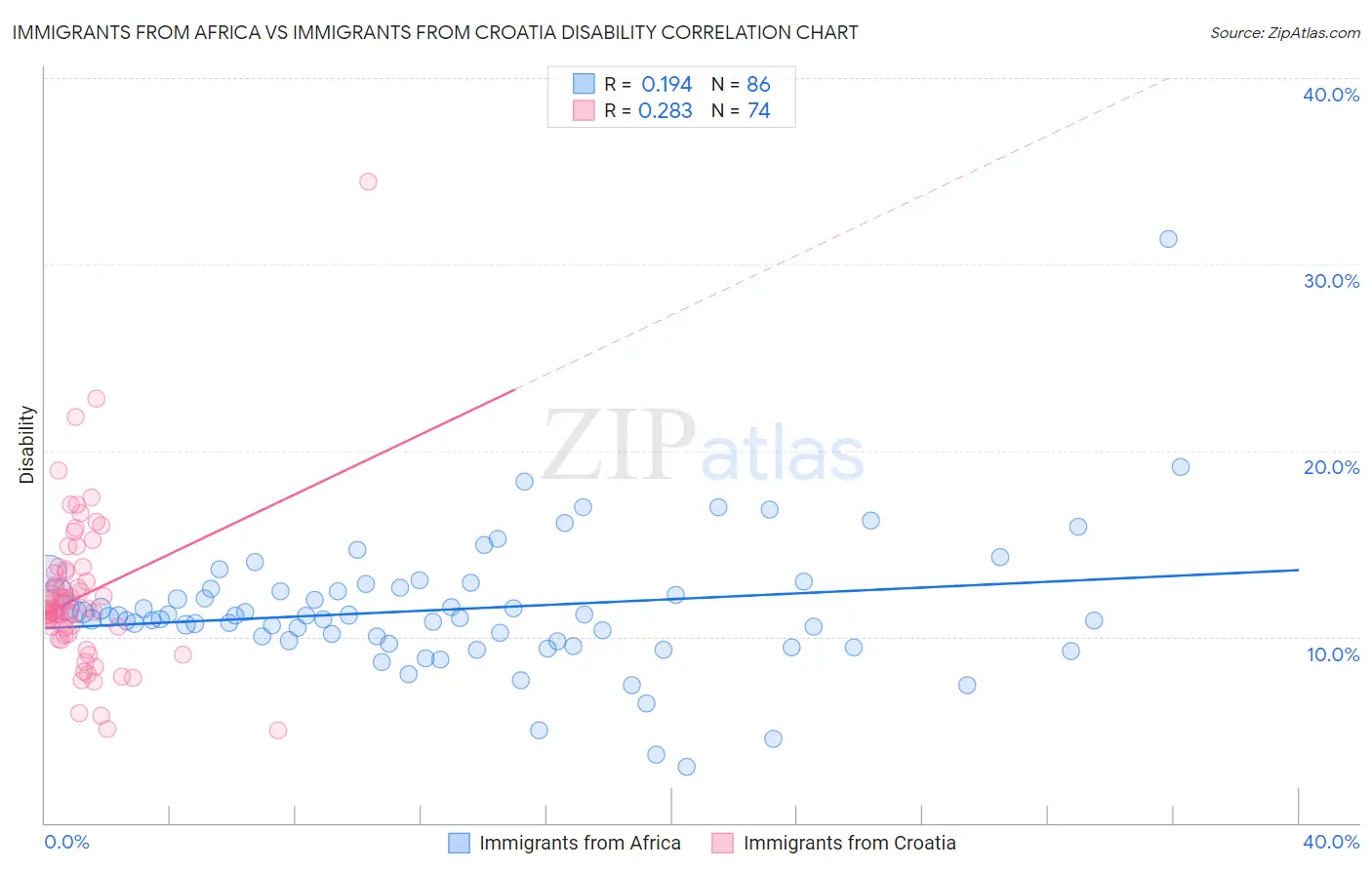 Immigrants from Africa vs Immigrants from Croatia Disability