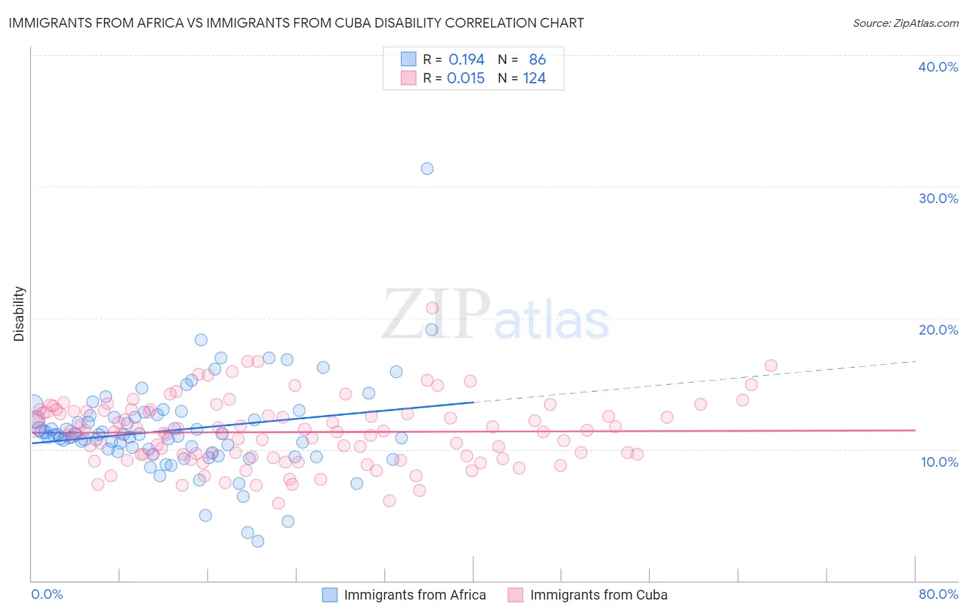 Immigrants from Africa vs Immigrants from Cuba Disability