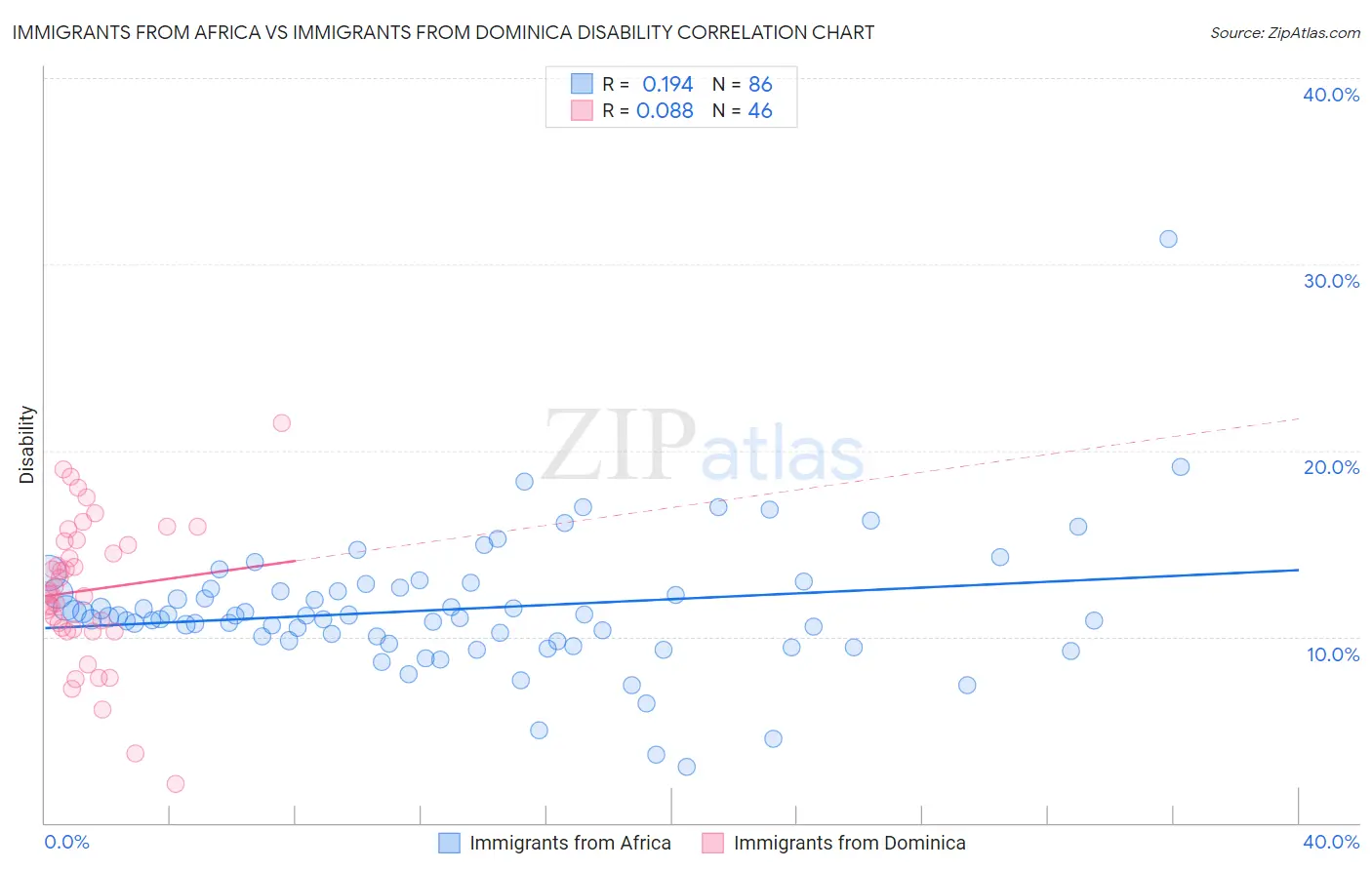 Immigrants from Africa vs Immigrants from Dominica Disability