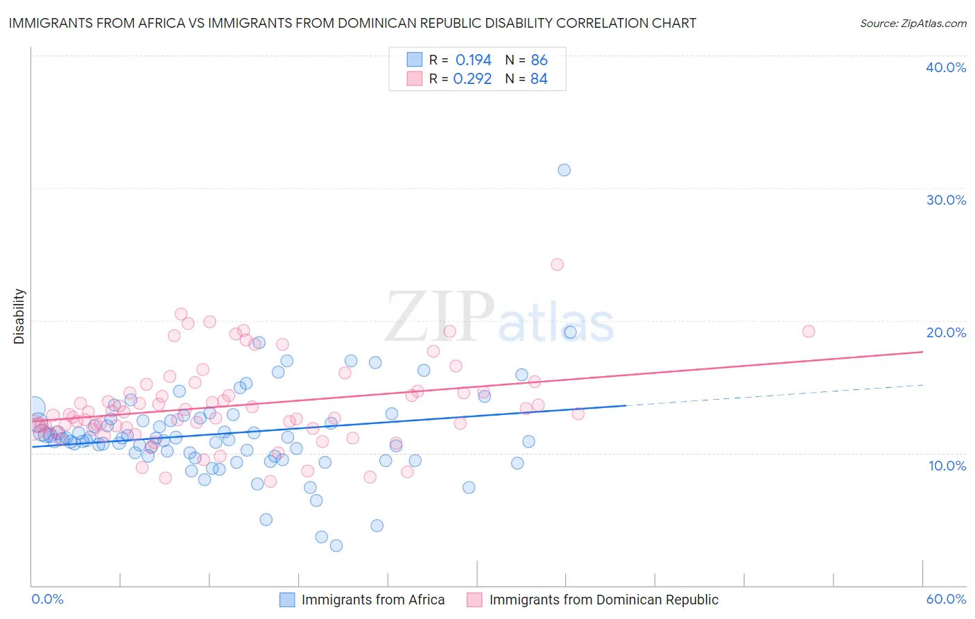 Immigrants from Africa vs Immigrants from Dominican Republic Disability