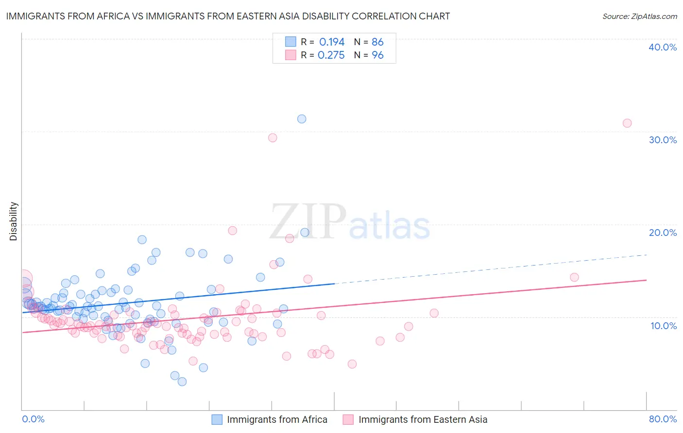 Immigrants from Africa vs Immigrants from Eastern Asia Disability