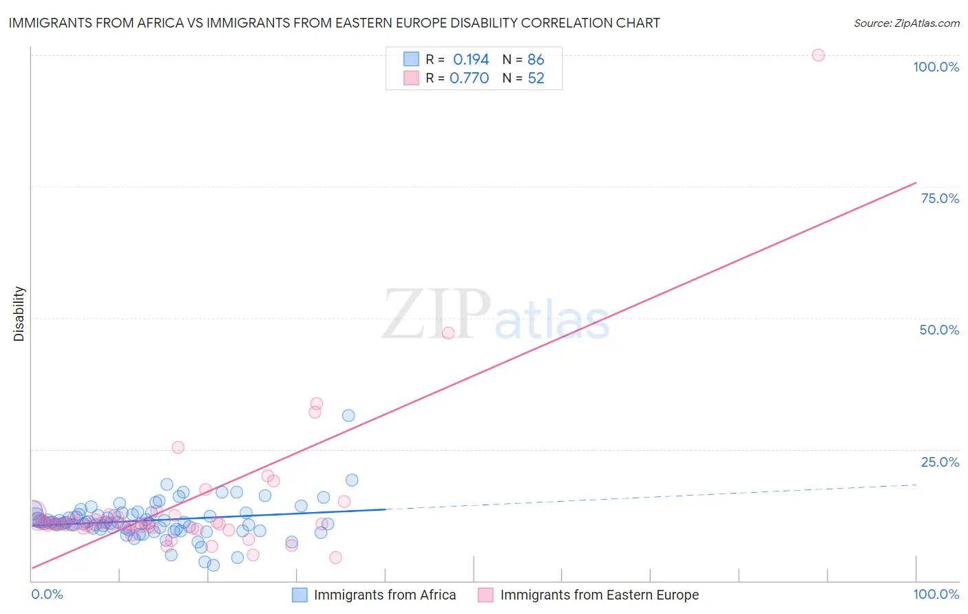 Immigrants from Africa vs Immigrants from Eastern Europe Disability