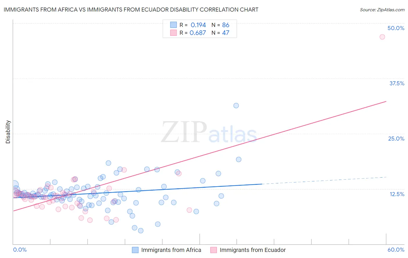 Immigrants from Africa vs Immigrants from Ecuador Disability