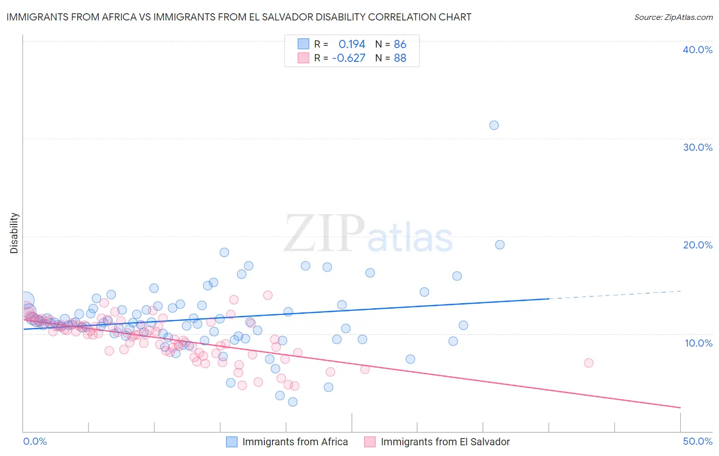 Immigrants from Africa vs Immigrants from El Salvador Disability