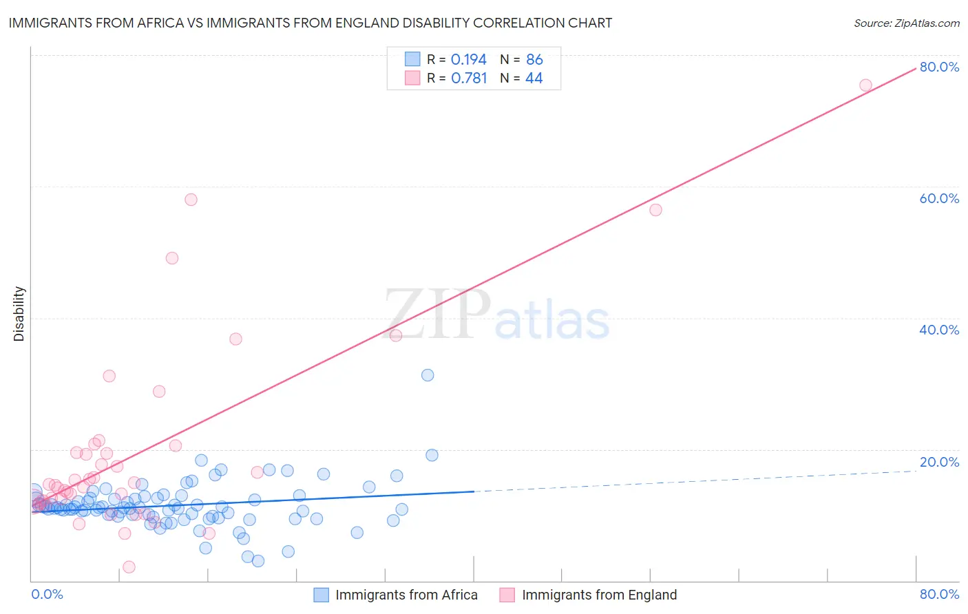 Immigrants from Africa vs Immigrants from England Disability