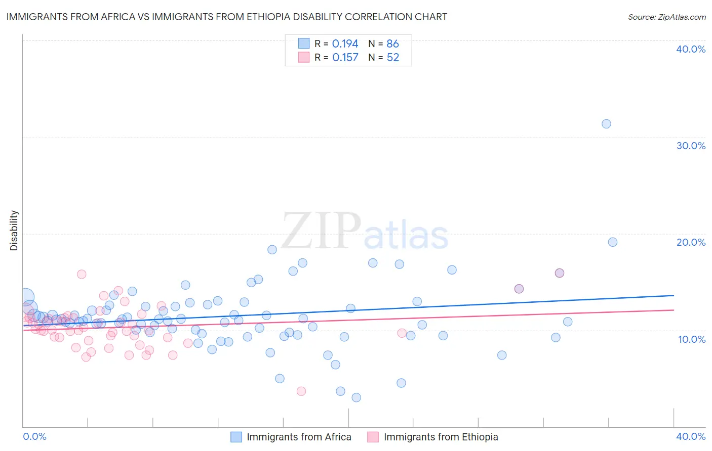 Immigrants from Africa vs Immigrants from Ethiopia Disability