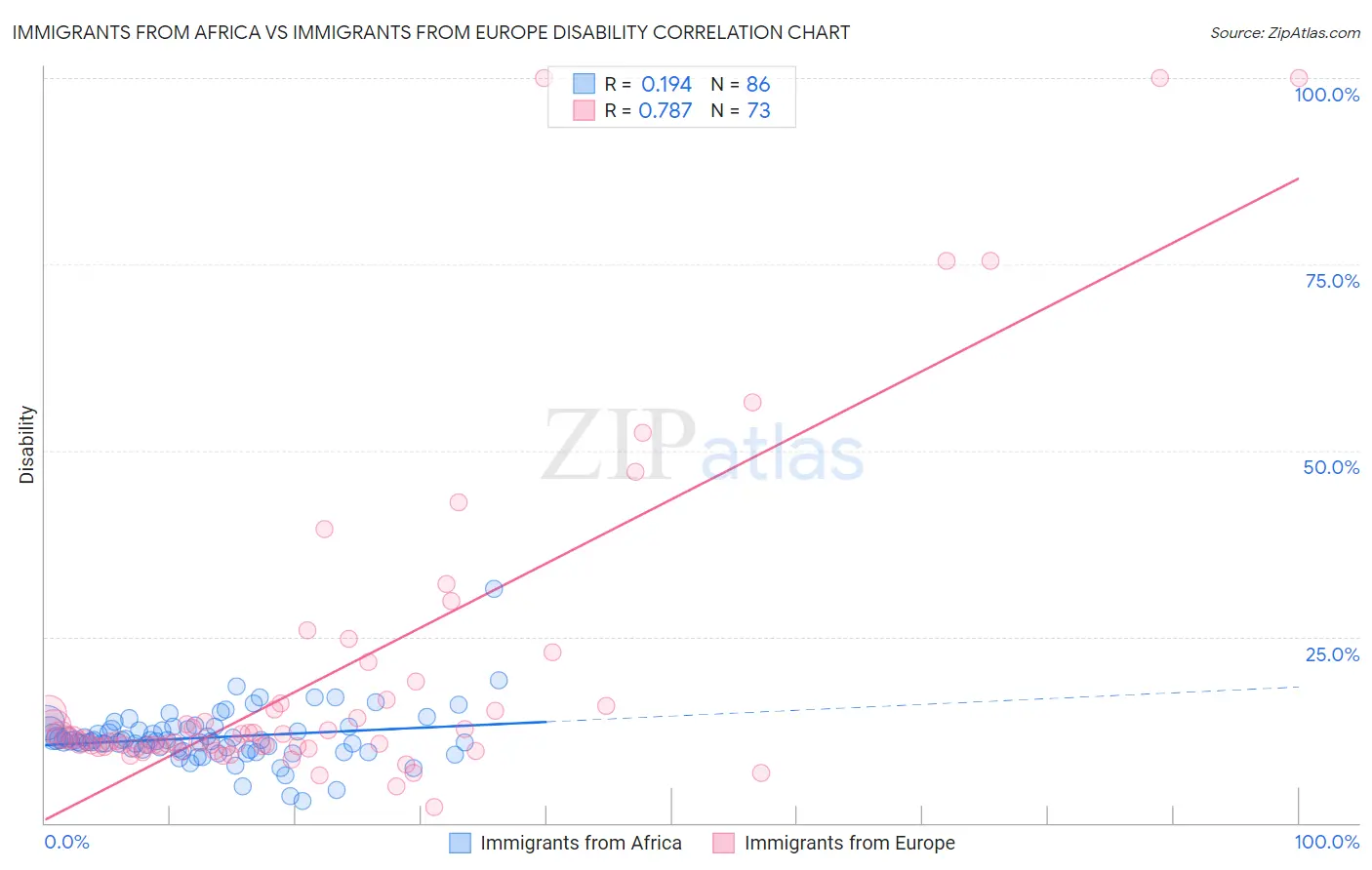 Immigrants from Africa vs Immigrants from Europe Disability