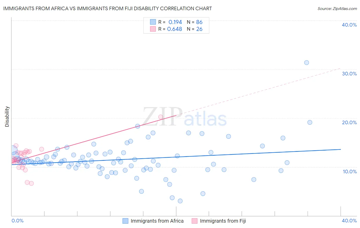 Immigrants from Africa vs Immigrants from Fiji Disability