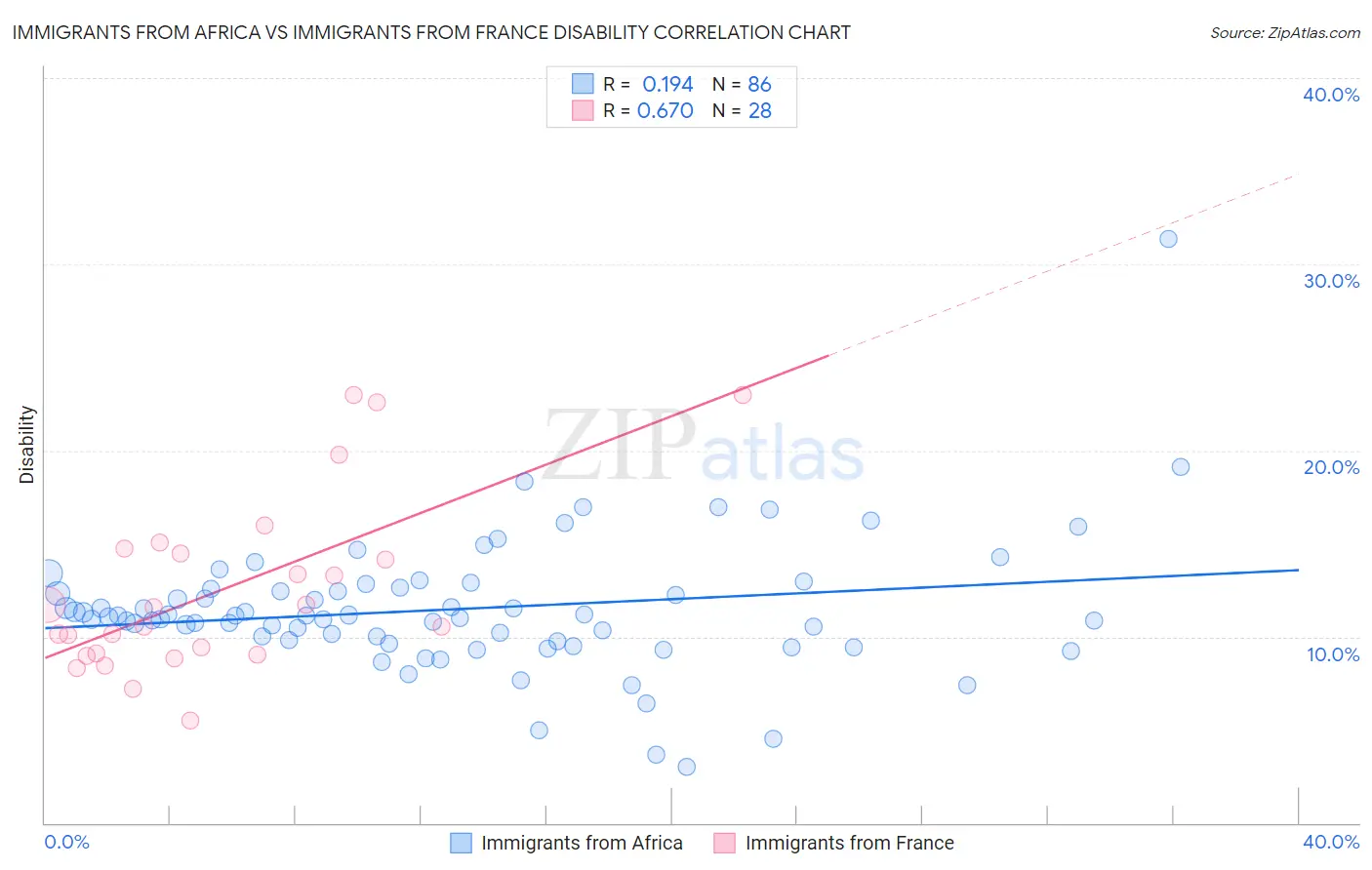 Immigrants from Africa vs Immigrants from France Disability