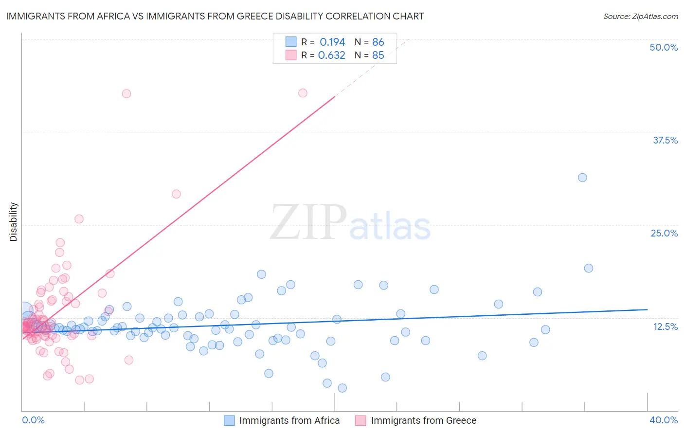 Immigrants from Africa vs Immigrants from Greece Disability