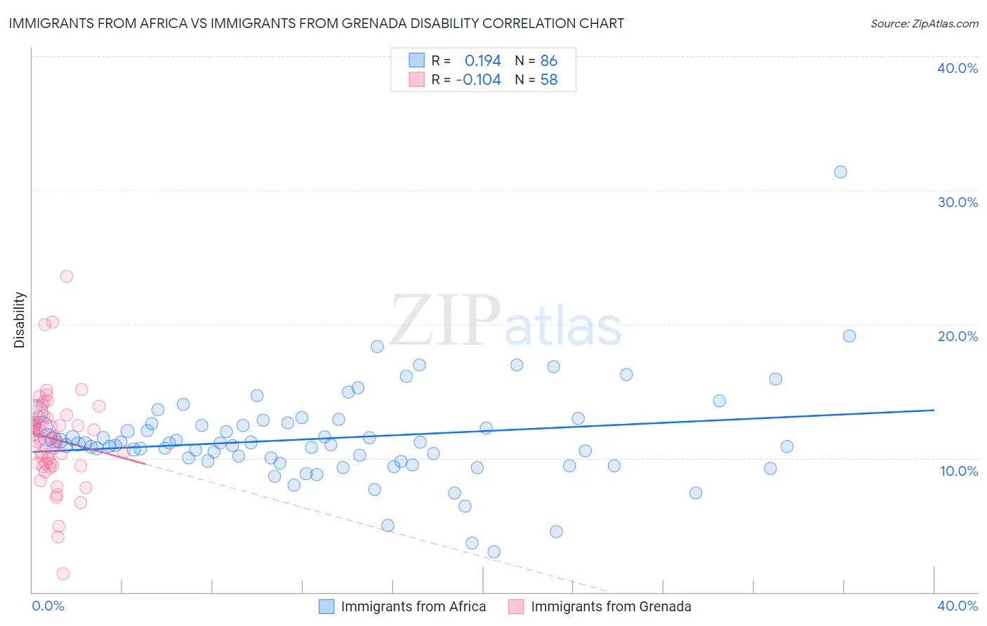 Immigrants from Africa vs Immigrants from Grenada Disability