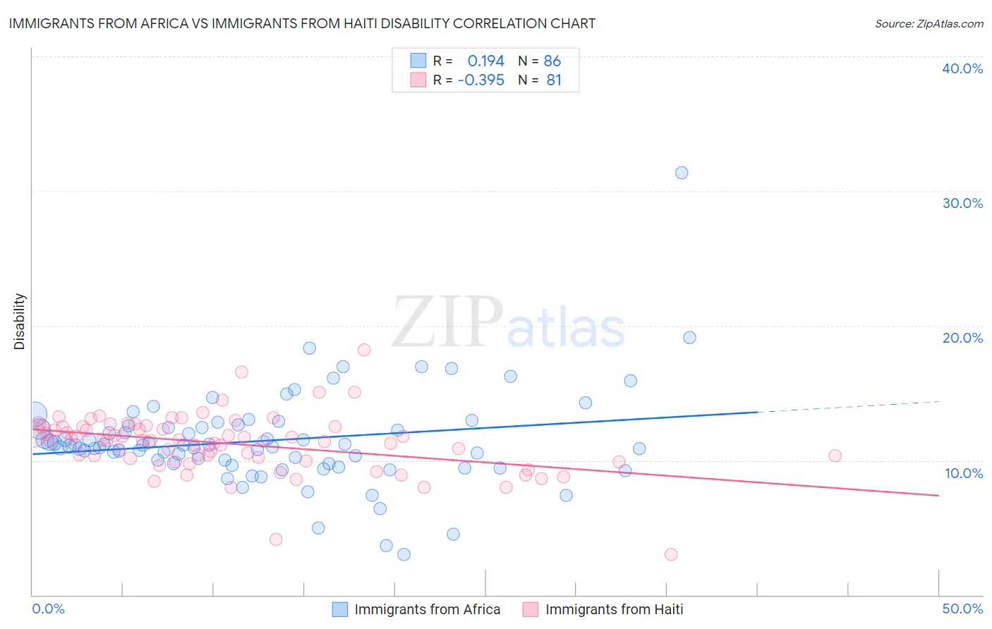 Immigrants from Africa vs Immigrants from Haiti Disability