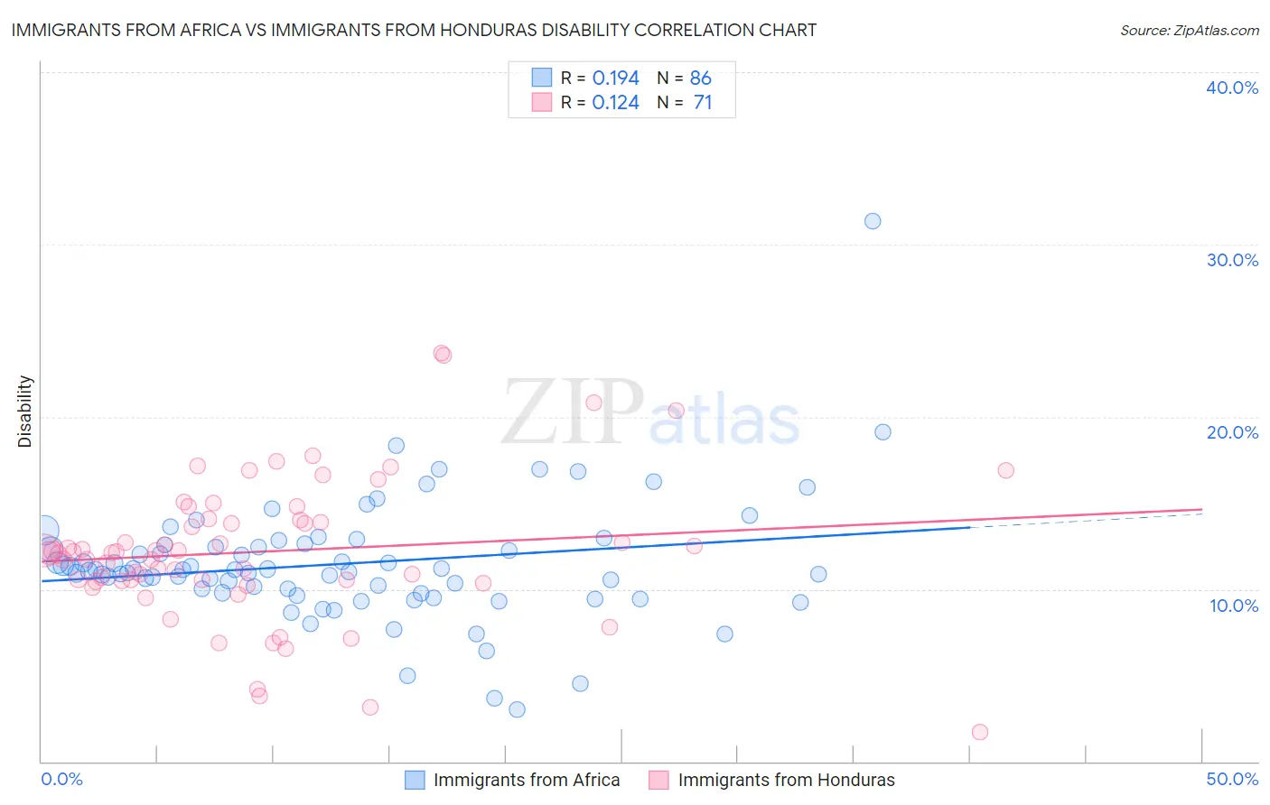 Immigrants from Africa vs Immigrants from Honduras Disability