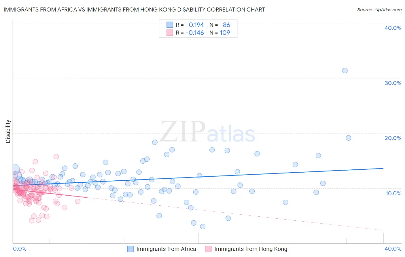 Immigrants from Africa vs Immigrants from Hong Kong Disability