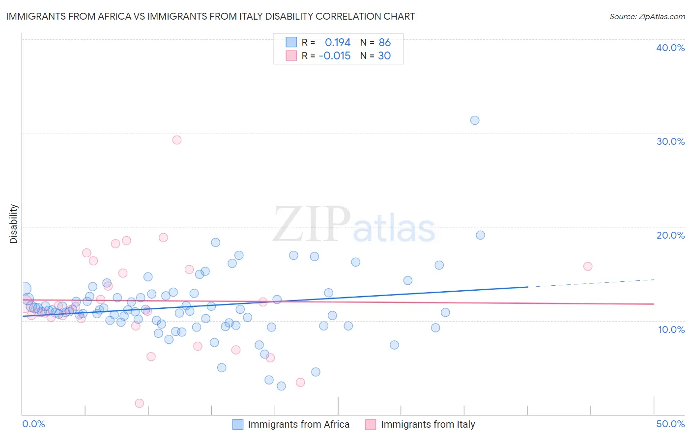 Immigrants from Africa vs Immigrants from Italy Disability