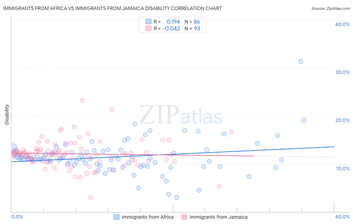 Immigrants from Africa vs Immigrants from Jamaica Disability
