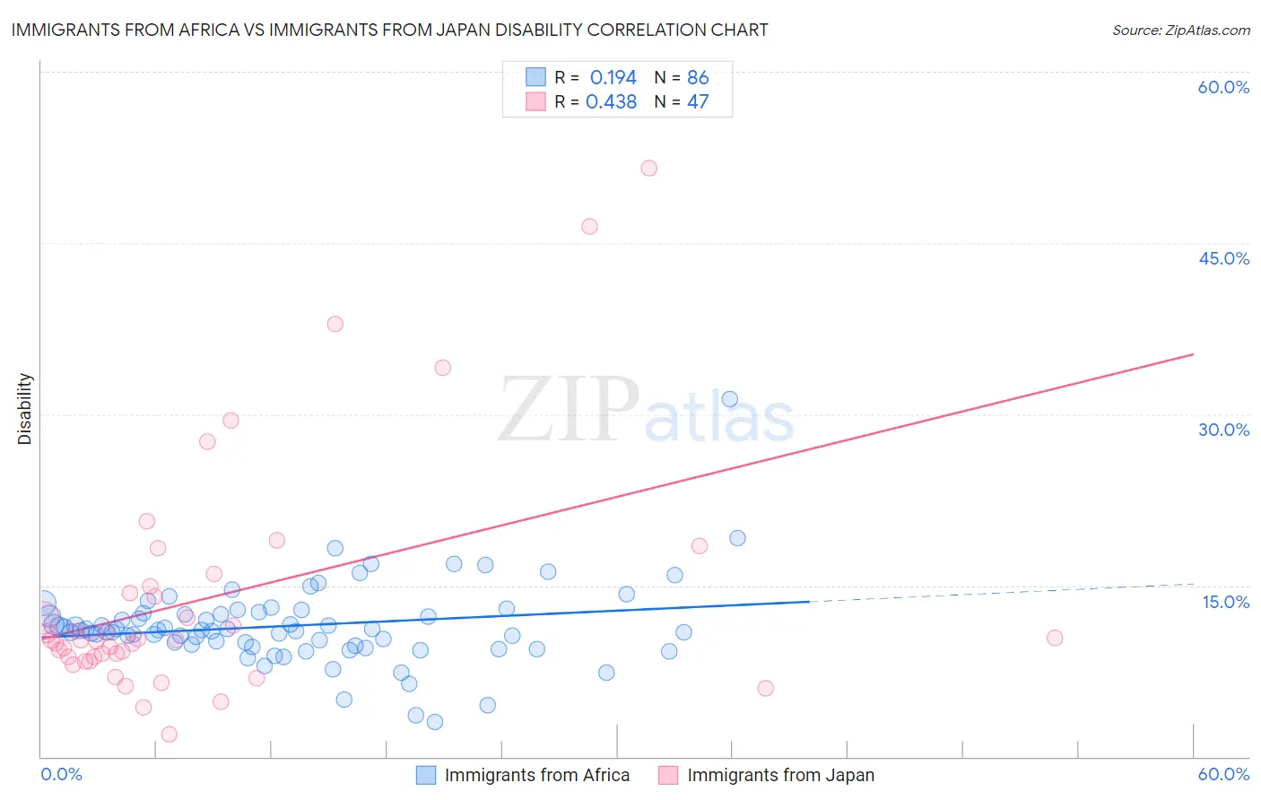 Immigrants from Africa vs Immigrants from Japan Disability