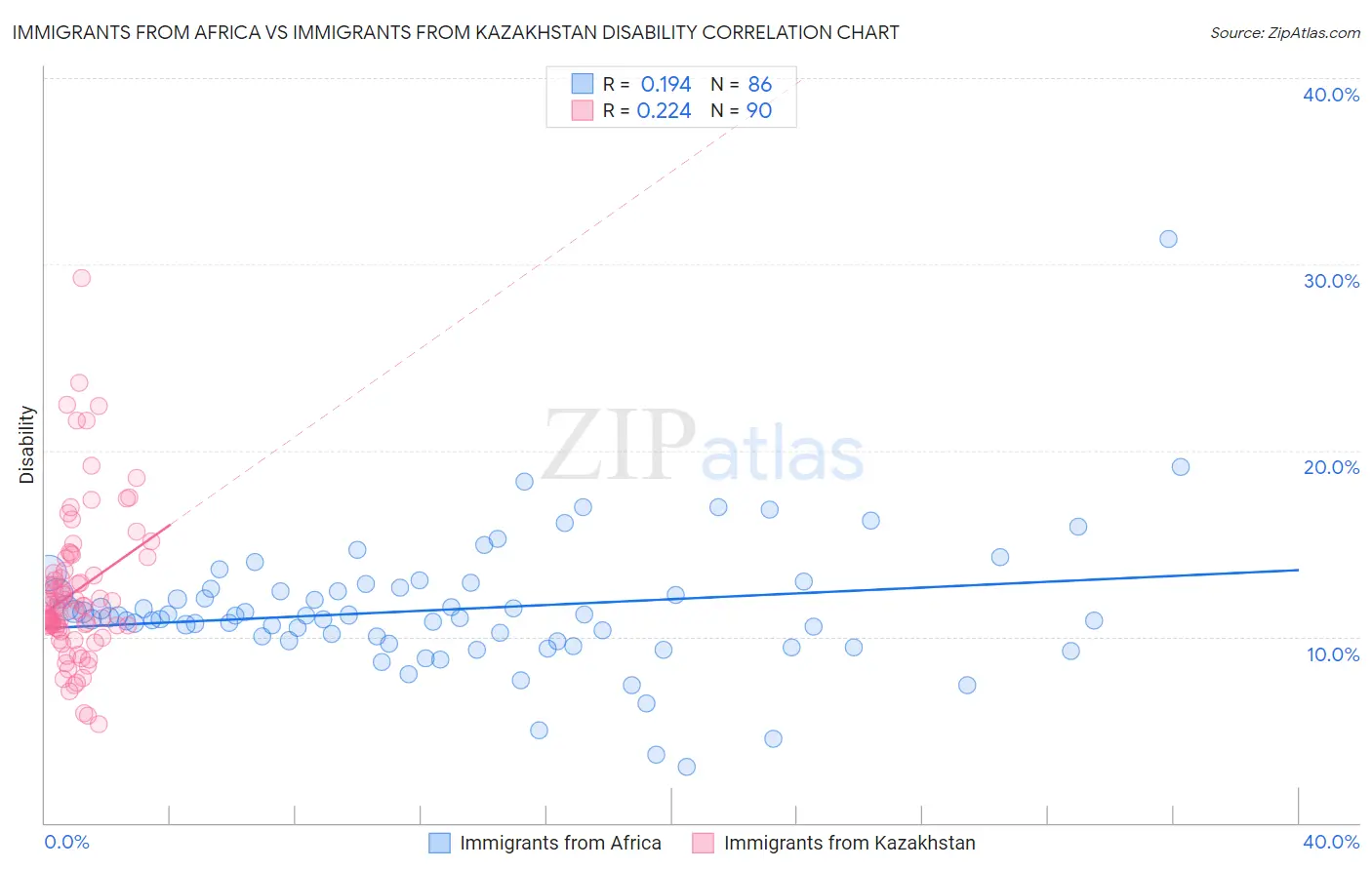 Immigrants from Africa vs Immigrants from Kazakhstan Disability