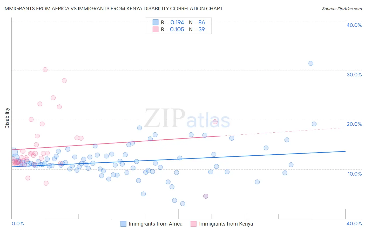 Immigrants from Africa vs Immigrants from Kenya Disability