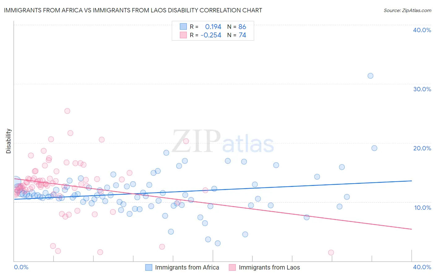 Immigrants from Africa vs Immigrants from Laos Disability