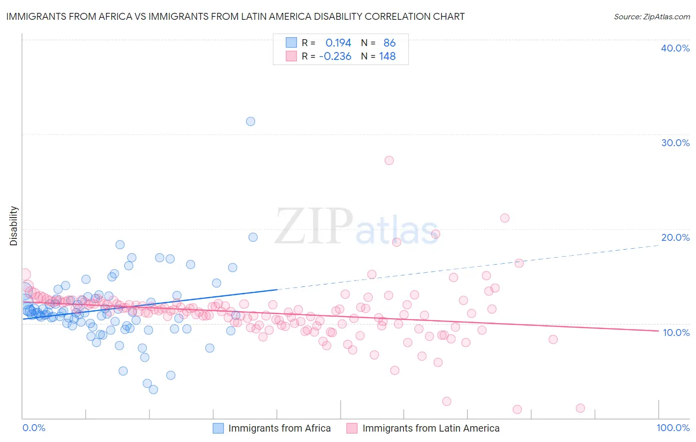 Immigrants from Africa vs Immigrants from Latin America Disability