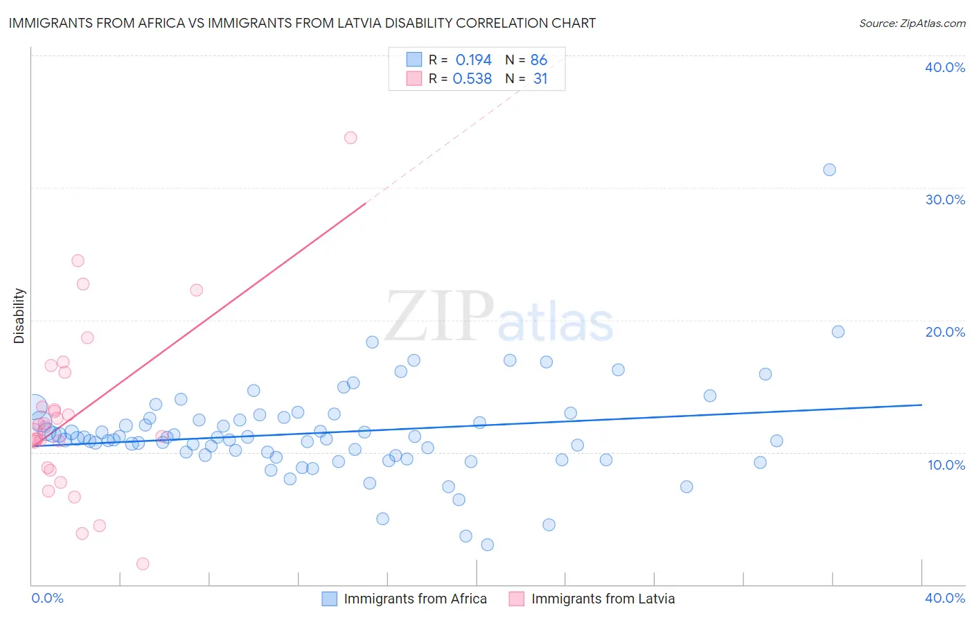 Immigrants from Africa vs Immigrants from Latvia Disability
