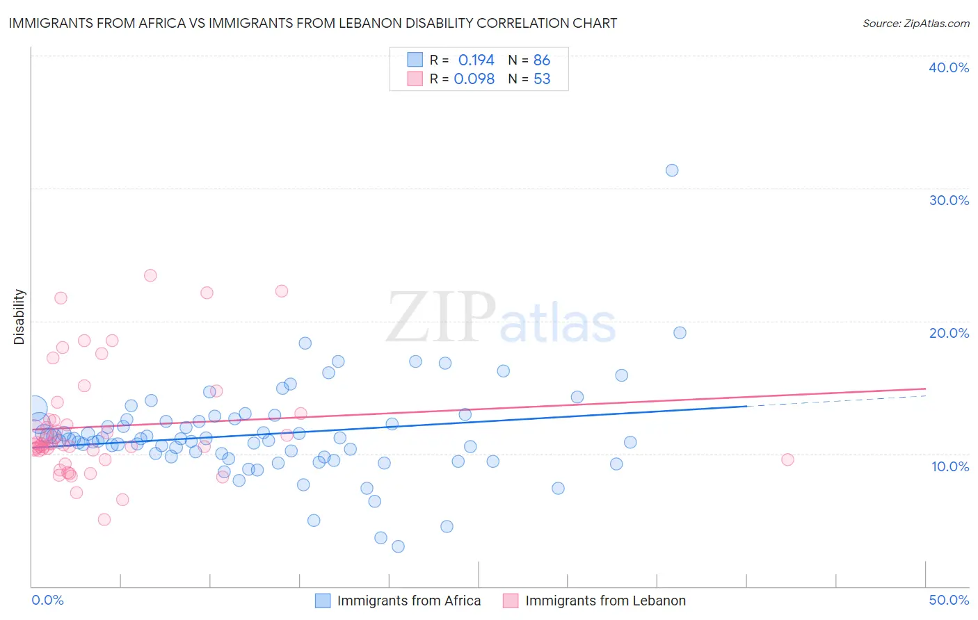 Immigrants from Africa vs Immigrants from Lebanon Disability