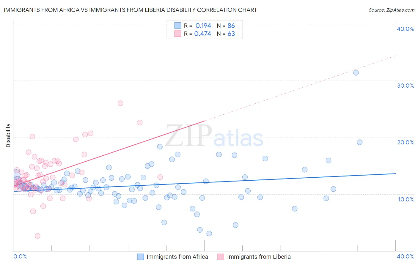 Immigrants from Africa vs Immigrants from Liberia Disability