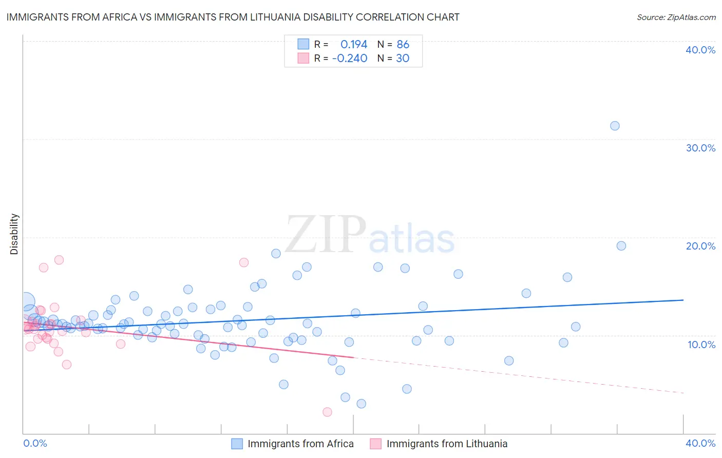 Immigrants from Africa vs Immigrants from Lithuania Disability