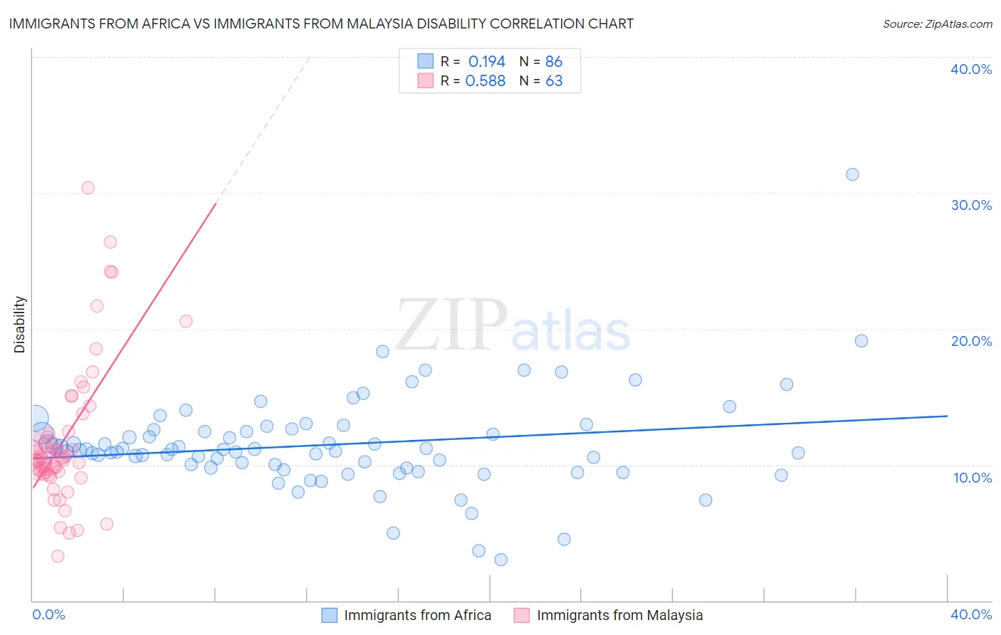 Immigrants from Africa vs Immigrants from Malaysia Disability