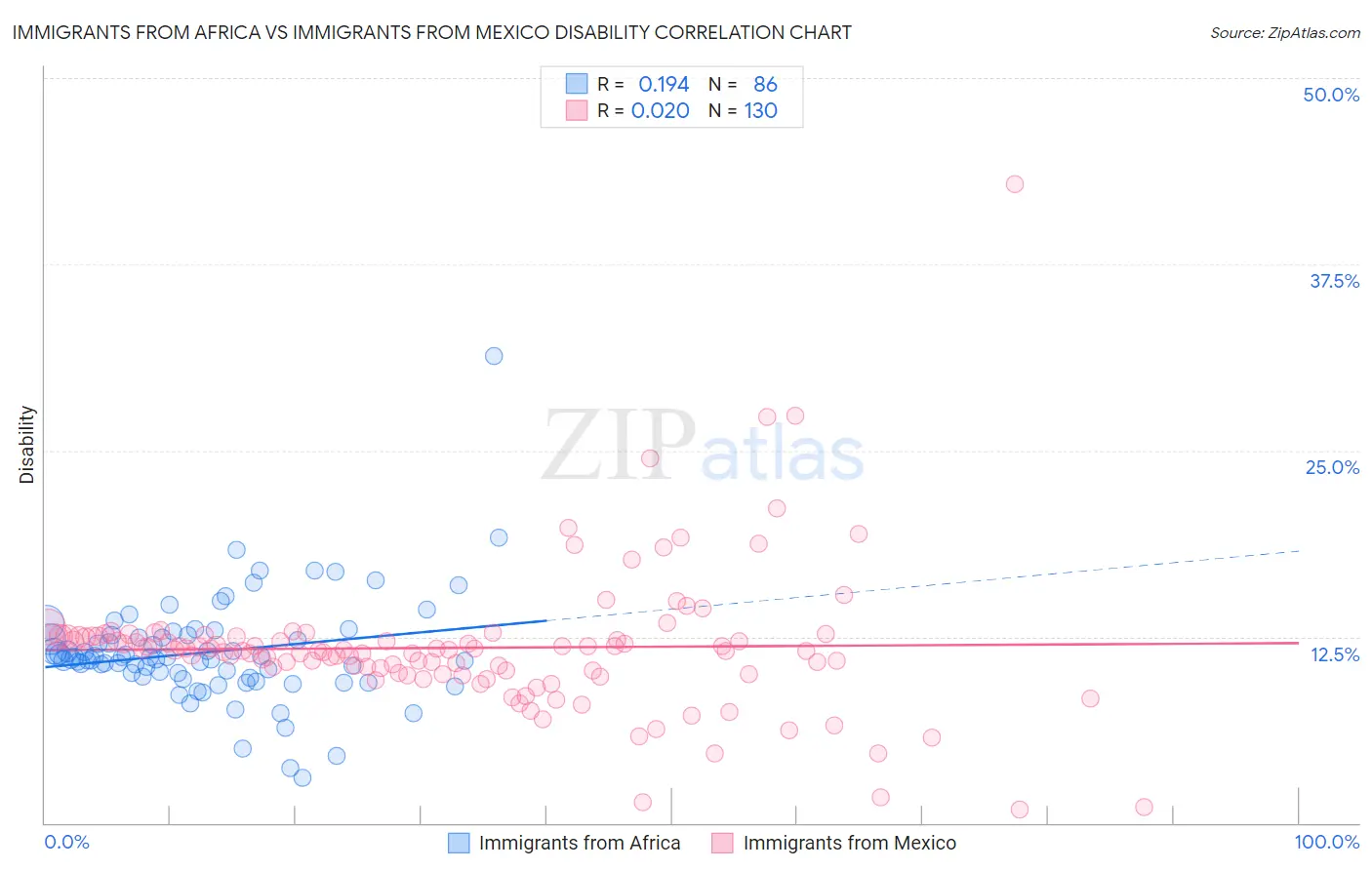 Immigrants from Africa vs Immigrants from Mexico Disability