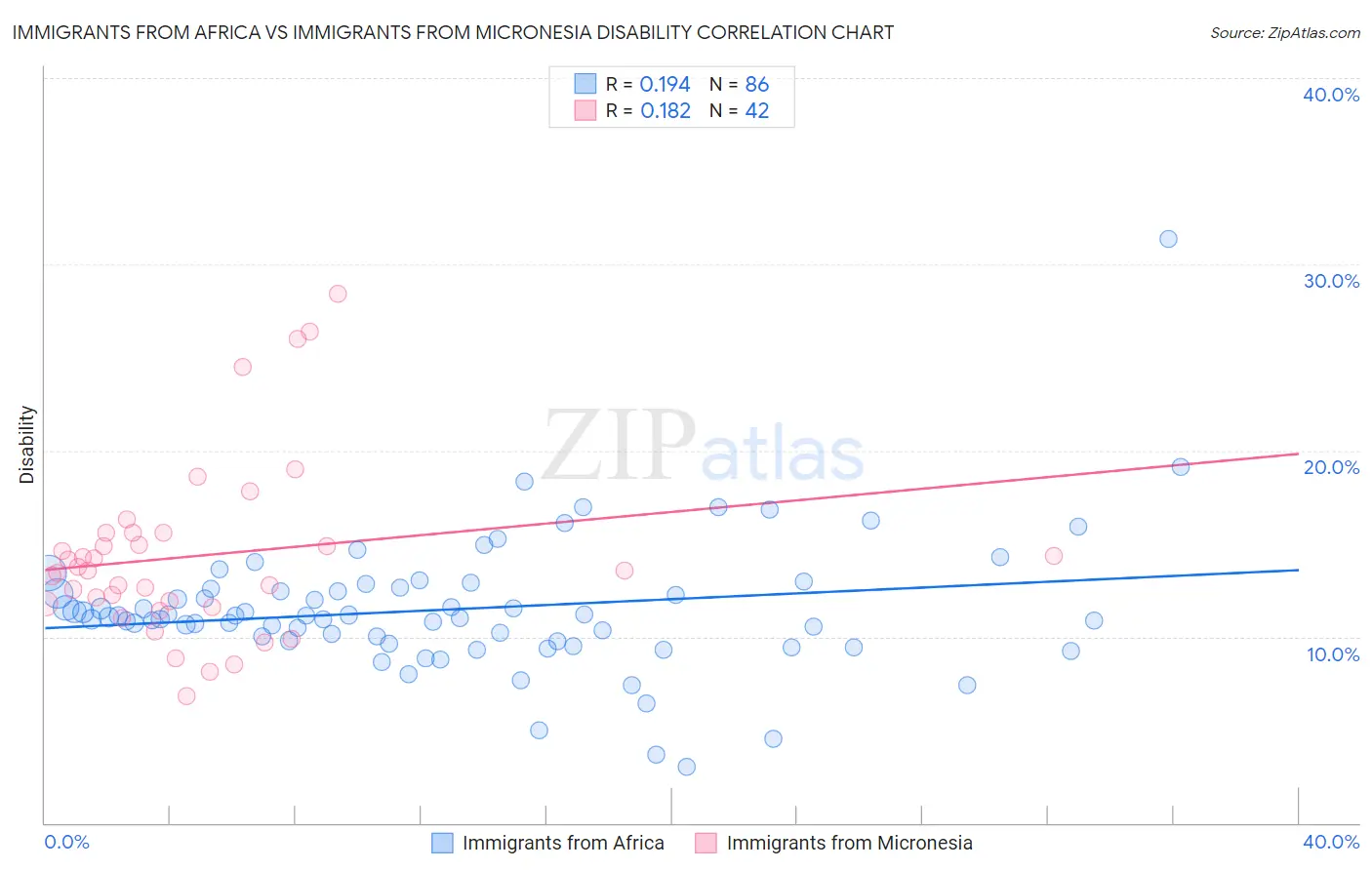 Immigrants from Africa vs Immigrants from Micronesia Disability