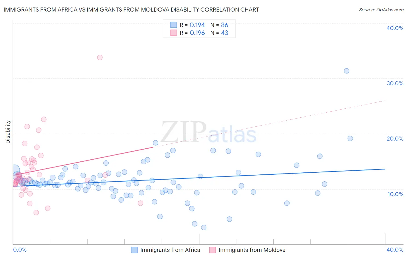 Immigrants from Africa vs Immigrants from Moldova Disability