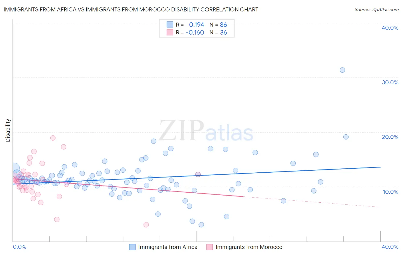 Immigrants from Africa vs Immigrants from Morocco Disability