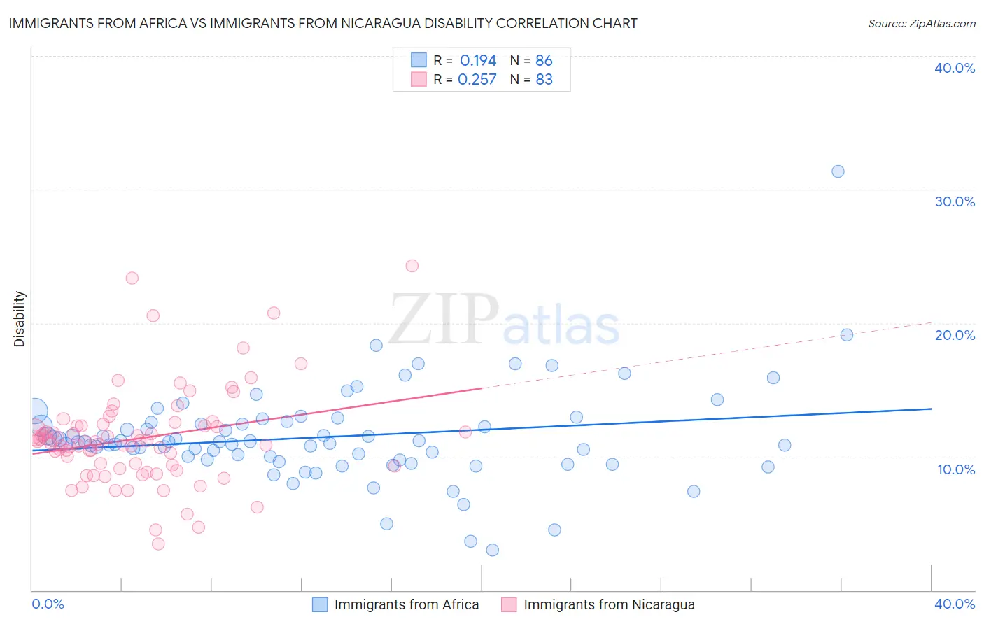 Immigrants from Africa vs Immigrants from Nicaragua Disability