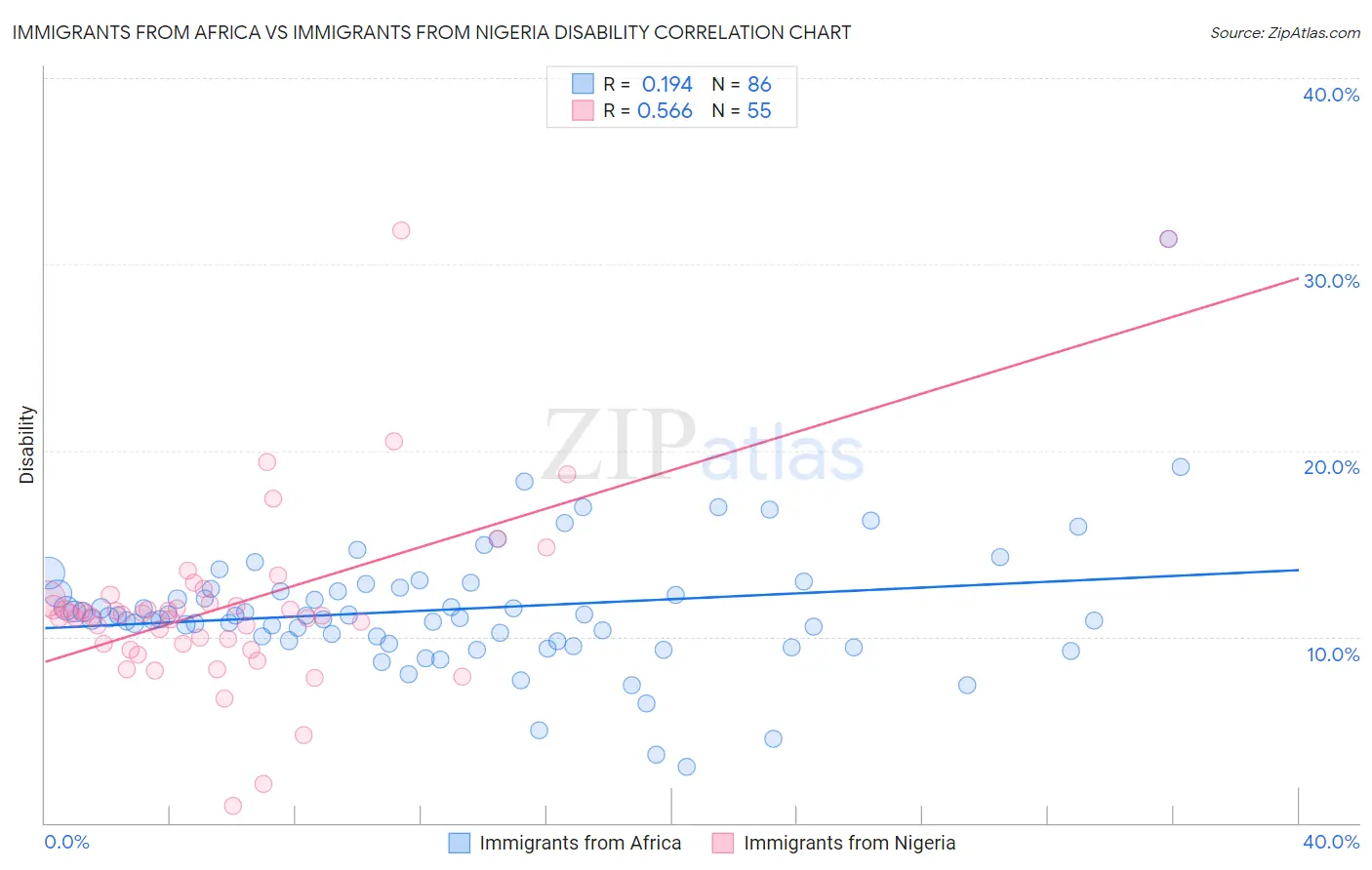 Immigrants from Africa vs Immigrants from Nigeria Disability