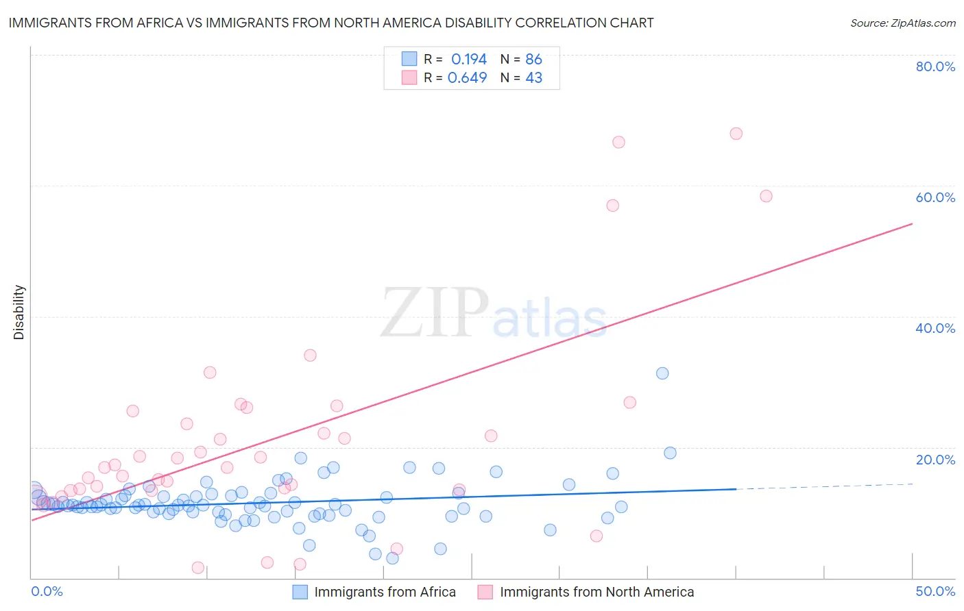 Immigrants from Africa vs Immigrants from North America Disability