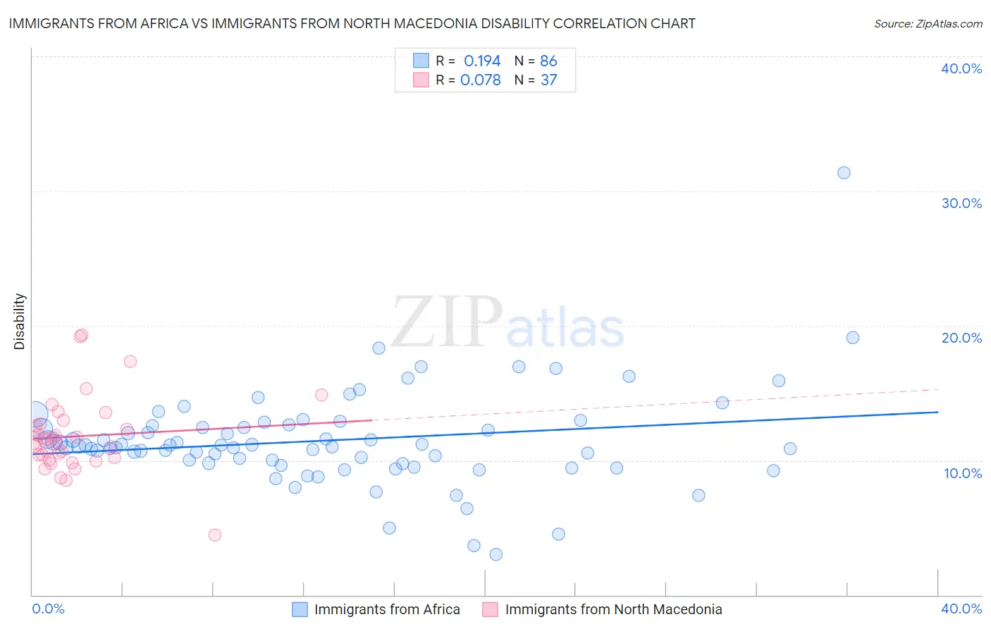 Immigrants from Africa vs Immigrants from North Macedonia Disability