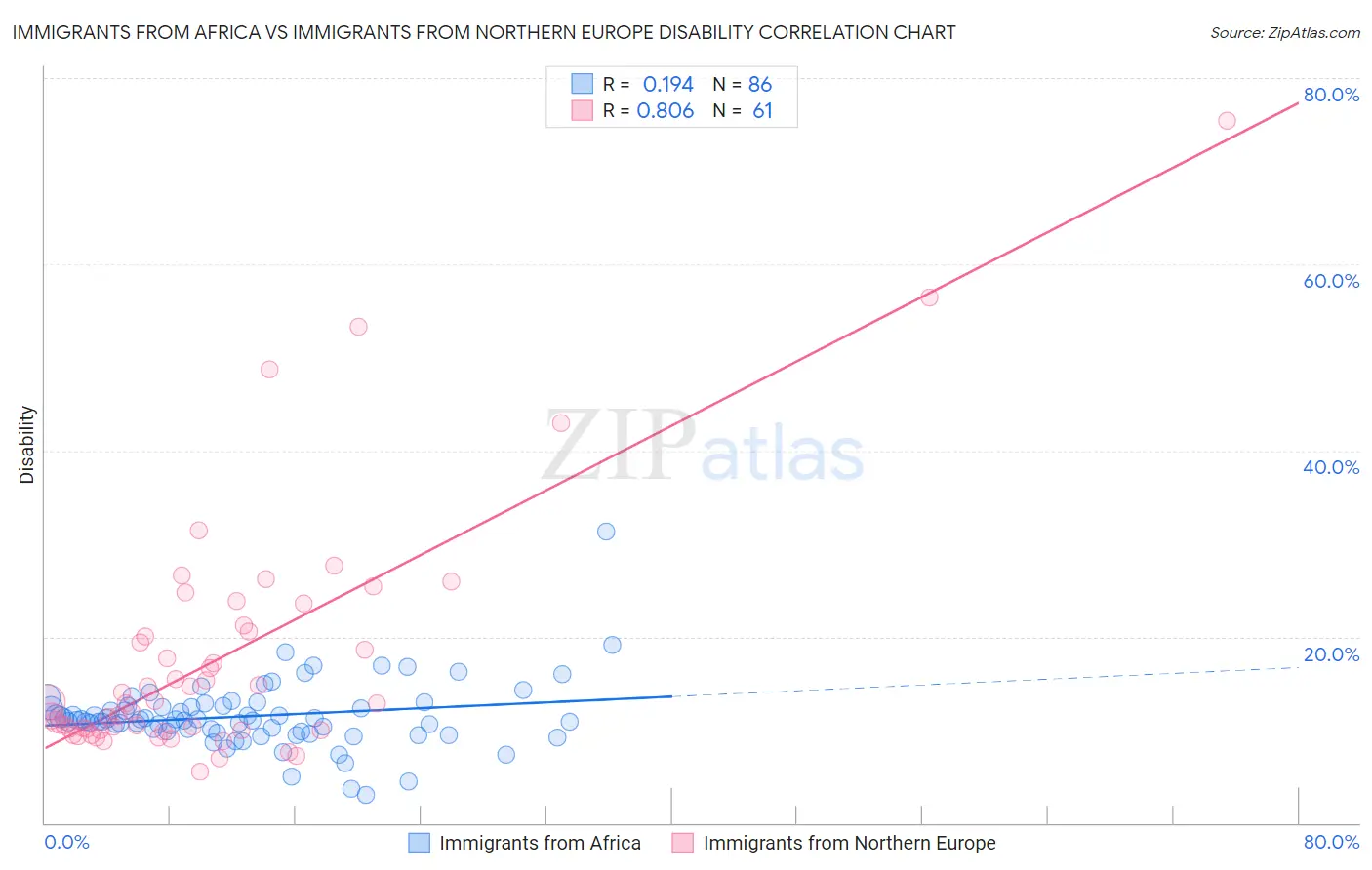 Immigrants from Africa vs Immigrants from Northern Europe Disability