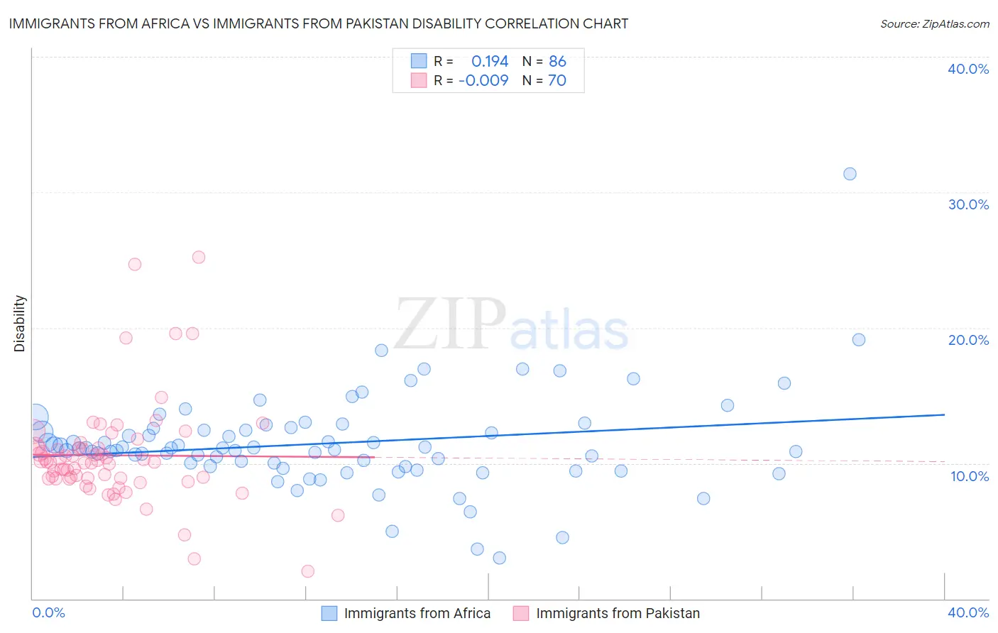 Immigrants from Africa vs Immigrants from Pakistan Disability